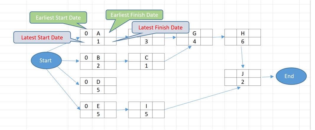 Critical Path Method,Project Management,Network Diagram,SS, FF, SF, FS