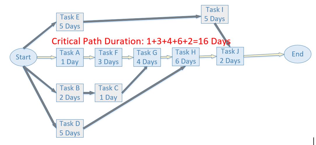 Critical Path Method,Project Management,Network Diagram,SS, FF, SF, FS